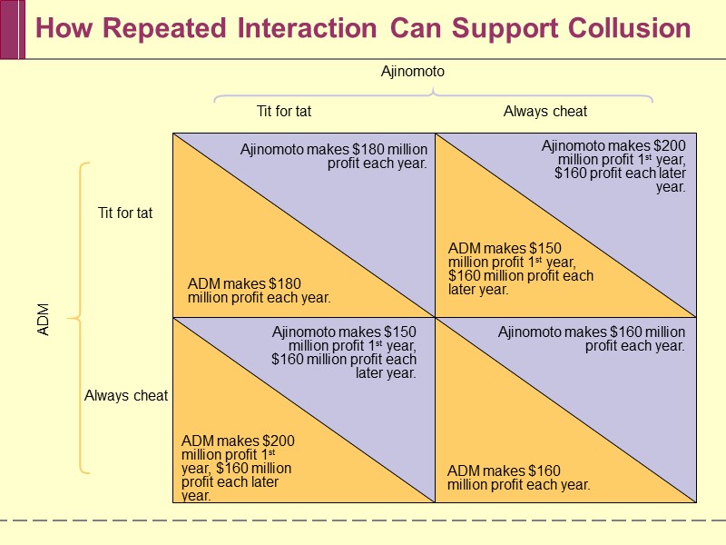 How Repeated Interaction Can Support Collusion Tit for tat Tit for tat Always cheat